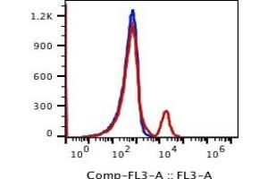 Image no. 2 for anti-Membrane-Spanning 4-Domains, Subfamily A, Member 1 (MS4A1) antibody (PerCP-Cy5.5) (ABIN5067786) (CD20 Antikörper  (PerCP-Cy5.5))