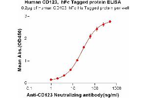 ELISA plate pre-coated by 2 μg/mL (100 μL/well) Human CD123, hFc-His tagged protein (ABIN6961076, ABIN7042181 and ABIN7042182) can bind Anti-CD123 Neutralizing antibody ABIN6964416 and ABIN7272552 in a linear range of 0. (IL3RA Protein (AA 19-305) (Fc-His Tag))
