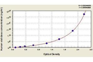 Typical standard curve (NEU1 ELISA Kit)