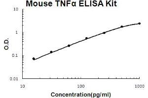 ELISA image for Tumor Necrosis Factor alpha (TNF alpha) ELISA Kit (ABIN6719959)