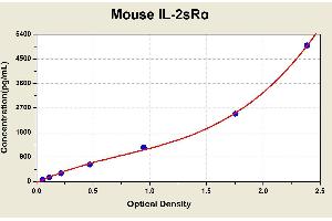 Diagramm of the ELISA kit to detect Mouse 1 L-2sRalphawith the optical density on the x-axis and the concentration on the y-axis. (CD25 ELISA Kit)