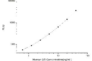 Typical standard curve (hCG CLIA Kit)