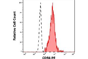 Separation of human CD56 positive CD3 negative NK cells (red-filled) from neutrophil granulocytes (black-dashed) in flow cytometry analysis (surface staining) of human peripheral whole blood stained using anti-human CD56 (LT56) PE antibody (10 μL reagent / 100 μL of peripheral whole blood). (CD56 Antikörper  (PE))