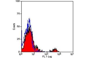 Staining of human peripheral blood lymphocytes with MOUSE ANTI HUMAN CD22: RPE (ABIN120676). (CD22 Antikörper  (PE))