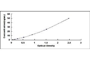 Typical standard curve (ADIPOQ ELISA Kit)