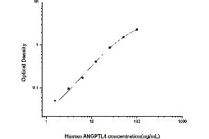 ANGPTL4 ELISA Kit