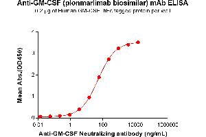 ELISA plate pre-coated by 2 μg/mL (100 μL/well) Human GM-CSF Protein, hFc Tag (ABIN7092727, ABIN7272292 and ABIN7272293) can bind Anti-GM-CSF Neutralizing antibody (ABIN7478022 and ABIN7490990) in a linear range of 0. (Rekombinanter GM-CSF (Plonmarlimab Biosimilar) Antikörper)