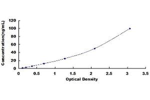 Typical Standard Curve (PLA2G4A ELISA Kit)