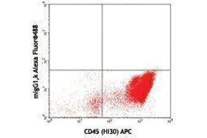 Flow Cytometry (FACS) image for anti-CD34 (CD34) antibody (Alexa Fluor 488) (ABIN2657408) (CD34 Antikörper  (Alexa Fluor 488))