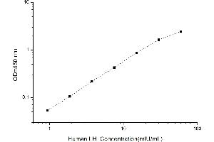 Typical standard curve (Luteinizing Hormone ELISA Kit)