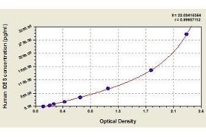 Typical standard curve (Isodesmosine (IDES) ELISA Kit)