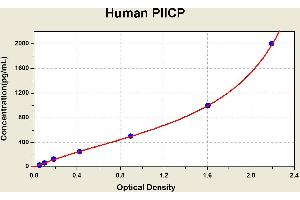 Diagramm of the ELISA kit to detect Human P2CPwith the optical density on the x-axis and the concentration on the y-axis. (PIINP ELISA Kit)