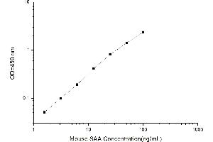 Typical standard curve (SAA ELISA Kit)