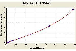 Diagramm of the ELISA kit to detect Mouse TCC C5b-9with the optical density on the x-axis and the concentration on the y-axis. (C5b-9 ELISA Kit)