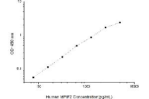 Typical standard curve (CCL24 ELISA Kit)