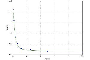 A typical standard curve (KAP ELISA Kit)