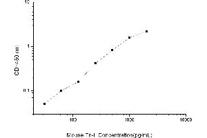 Typical standard curve (Troponin I ELISA Kit)