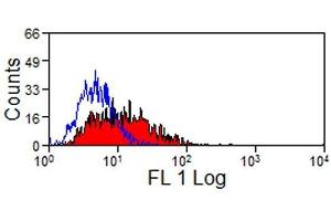 Flow Cytometry (FACS) image for anti-Macrophages antibody (ABIN2475425) (Macrophages Antikörper)