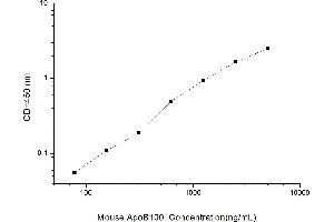 Typical standard curve (Apo-B100 ELISA Kit)