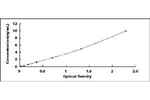 Typical standard curve (KIR3DL1 ELISA Kit)