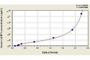 Typical standard curve (LAMP1 ELISA Kit)