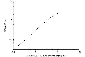 Typical standard curve (CXCR3 ELISA Kit)