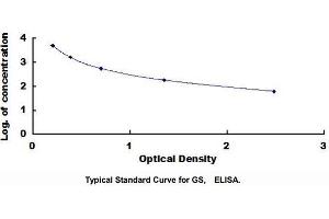 Typical standard curve (Guanosine ELISA Kit)