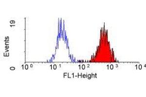 Flow Cytometry (FACS) image for anti-Complement Component Receptor 1 (CD35) (CR1) antibody (ABIN2480106) (CD35 Antikörper)