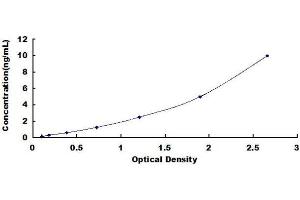 Typical standard curve (Leptin ELISA Kit)