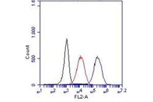 Flow Cytometry (FACS) image for anti-CD14 (CD14) antibody (ABIN1105870) (CD14 Antikörper)