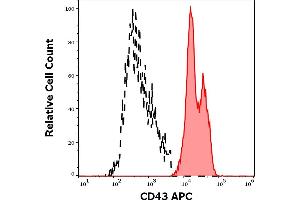 Separation of human CD43 positive lymphocytes (red-filled) from CD43 negative lymphocytes (black-dashed) in flow cytometry analysis (surface staining) of human peripheral whole blood stained using anti-human CD43 (MEM-59) APC antibody (10 μL reagent / 100 μL of peripheral whole blood). (CD43 Antikörper  (APC))