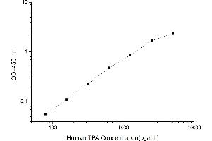 Typical standard curve (Tissue Polypeptide Antigen ELISA Kit)