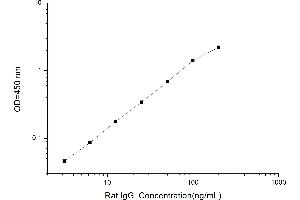 Typical standard curve (IgG ELISA Kit)