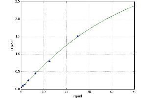 A typical standard curve (PRSS2 ELISA Kit)