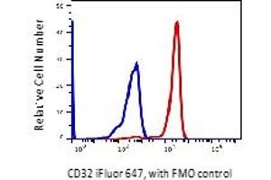 Flow Cytometry (FACS) image for anti-Fc gamma RII (CD32) antibody (iFluor™647) (ABIN6253101) (Fc gamma RII (CD32) Antikörper (iFluor™647))