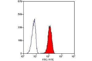 Flow Cytometry (FACS) image for anti-Fc gamma RII (CD32) antibody (ABIN2479990) (Fc gamma RII (CD32) Antikörper)