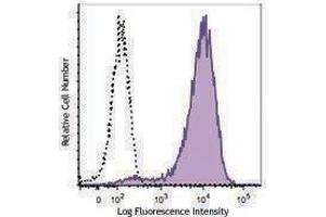 Flow Cytometry (FACS) image for anti-Tumor Necrosis Factor (Ligand) Superfamily, Member 13b (TNFSF13B) antibody (ABIN2664449) (BAFF Antikörper)