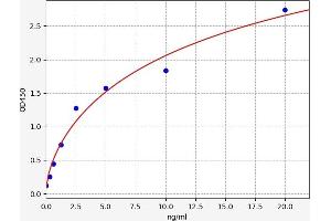 Typical standard curve (CRHR2 ELISA Kit)