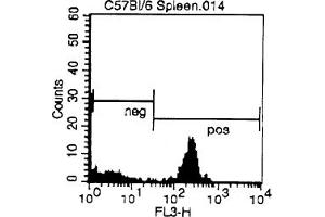 Cell Source: Spleen Percentage of cells stained above control: 23. (CD4 Antikörper  (PE))