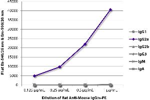 FLISA plate was coated with purified mouse IgG1, IgG2a, IgG2b, IgG3, IgM, and IgA. (Ratte anti-Maus IgG2a Antikörper (PE))