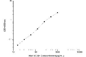 Typical standard curve (M-CSF/CSF1 ELISA Kit)