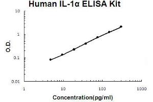 Human IL-1 alpha Accusignal ELISA Kit Human IL-1 alpha AccuSignal ELISA Kit standard curve. (IL1A ELISA Kit)