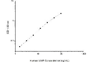 Typical standard curve (VWF ELISA Kit)