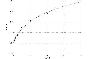 A typical standard curve (CPOX ELISA Kit)