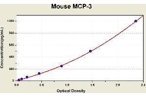 Diagramm of the ELISA kit to detect Mouse MCP-3with the optical density on the x-axis and the concentration on the y-axis. (CCL7 ELISA Kit)