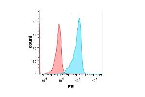 cell line transfected with irrelevant protein (red histogram) and human PD-L2 protein (blue histogram) were surface stained with  2 μg/mL Human PD-1 Protein, mFc-His tag (ABIN6961098, ABIN7042225 and ABIN7042226) followed by PE-conjugated Goat anti-mouse IgG secondary antibody. (PD-1 Protein (AA 24-170) (mFc-His Tag))