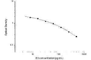 Estriol ELISA Kit