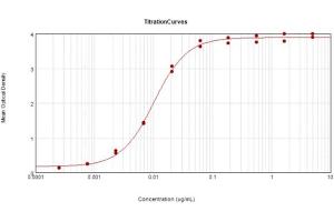 ELISA results of Goat Anti-Rabbit IgG Antibody Peroxidase Conjugated tested against purified Rabbit IgG protein. (Ziege anti-Kaninchen IgG (Heavy & Light Chain) Antikörper (HRP))