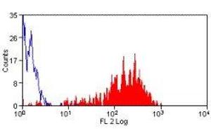 Flow Cytometry (FACS) image for anti-Selectin P (Granule Membrane Protein 140kDa, Antigen CD62) (SELP) antibody (PE) (ABIN2472264) (P-Selectin Antikörper  (PE))