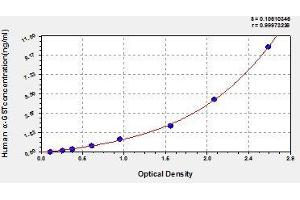 Typical standard curve (GSTA ELISA Kit)